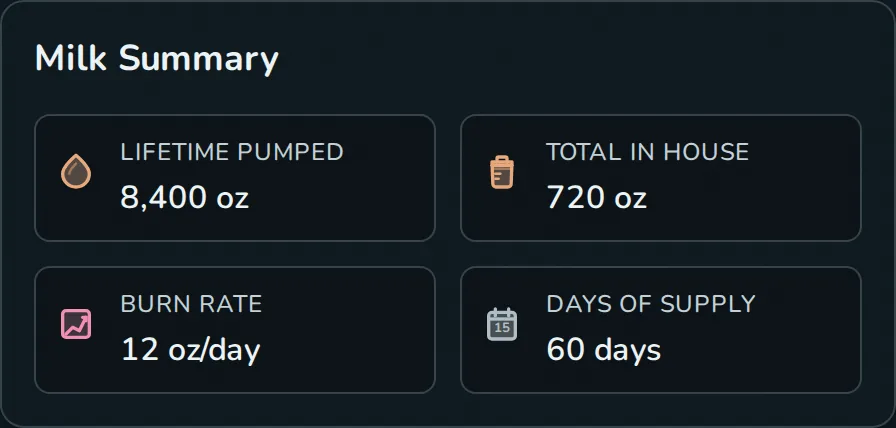 Rhythm milk summary showing 8,400 ounces pumped, 720 ounces in house, a 12-ounce daily burn rate, and 60 days of supply