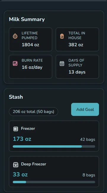 Milk stash summary showing 1804 oz lifetime, 382 oz in house, 16 oz per day burn rate, and 13 days of supply